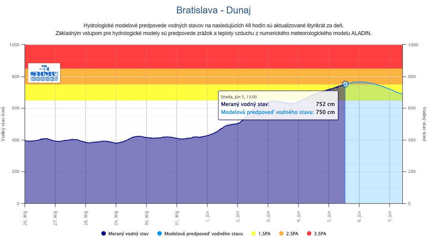 MIMORIADNE Dunaj v Bratislave