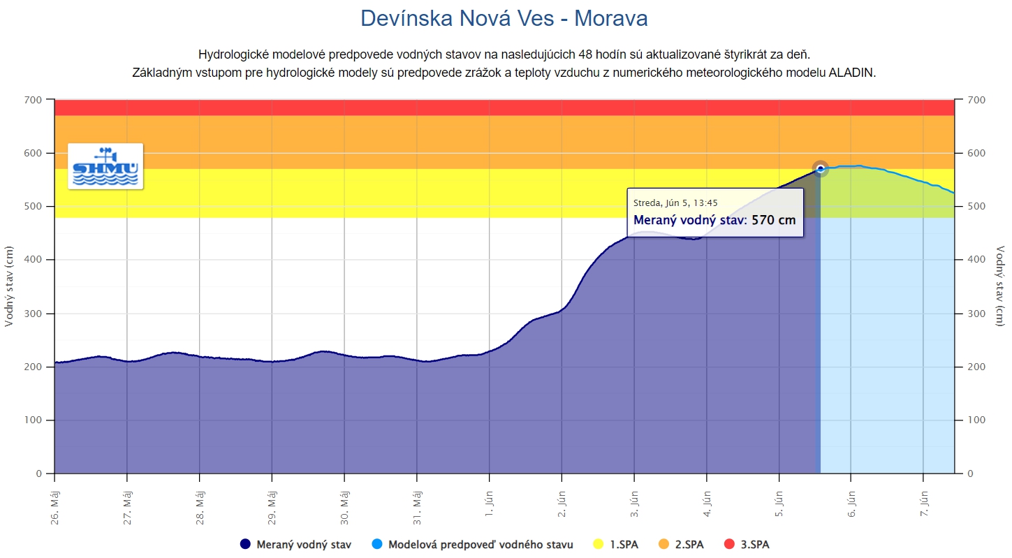 MIMORIADNE Dunaj v Bratislave