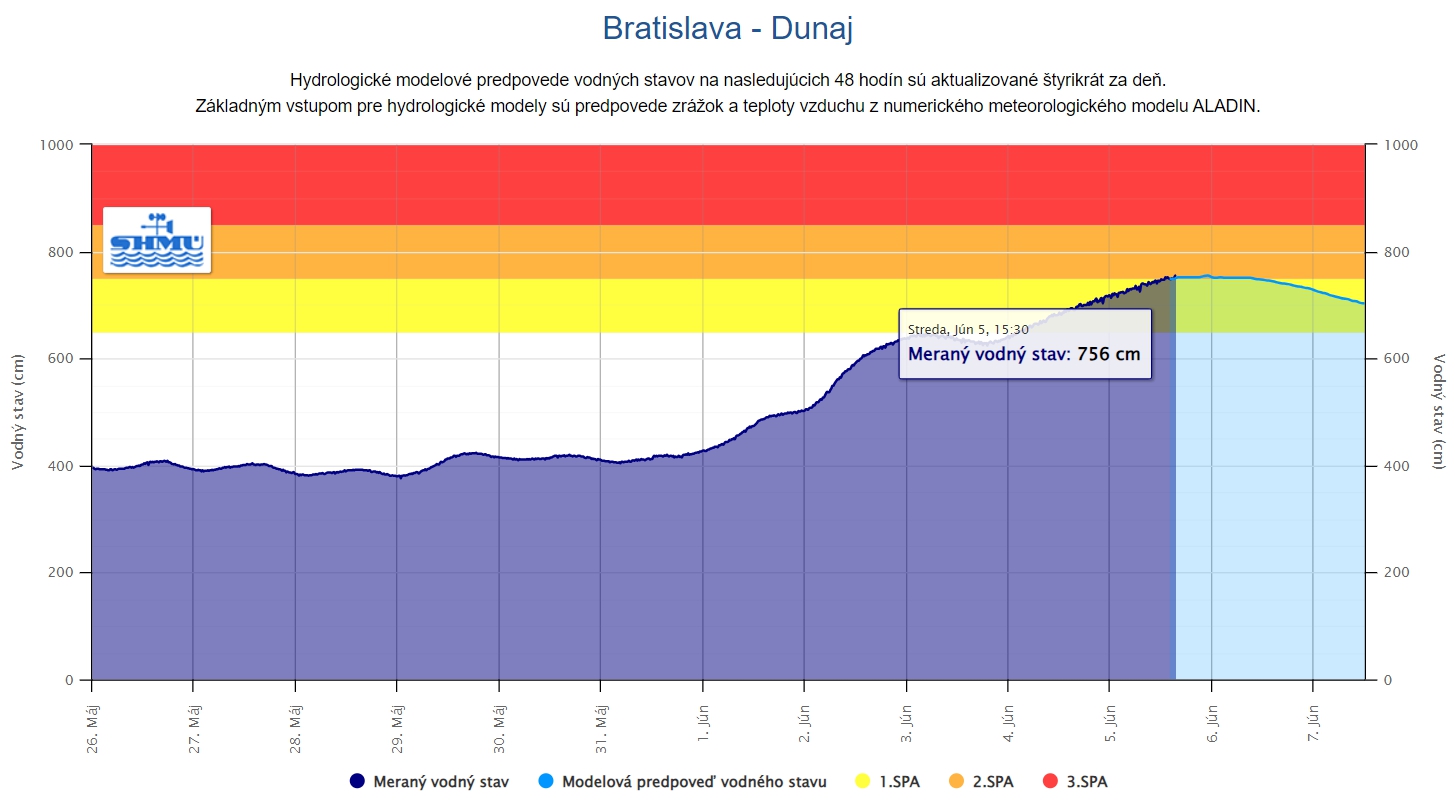 MIMORIADNE Dunaj v Bratislave