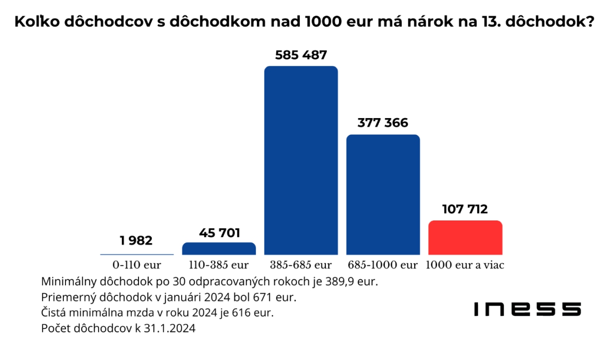 Plošné trináste dôchodky na