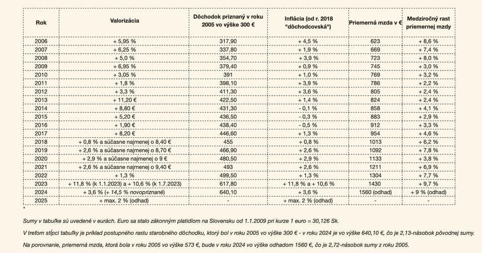 Dôchodky verzus priemerná mzda!