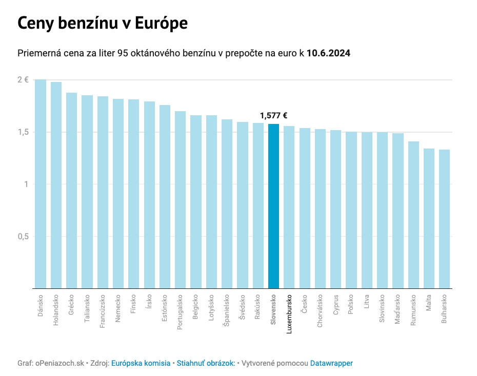 Ceny palív sú stabilné,