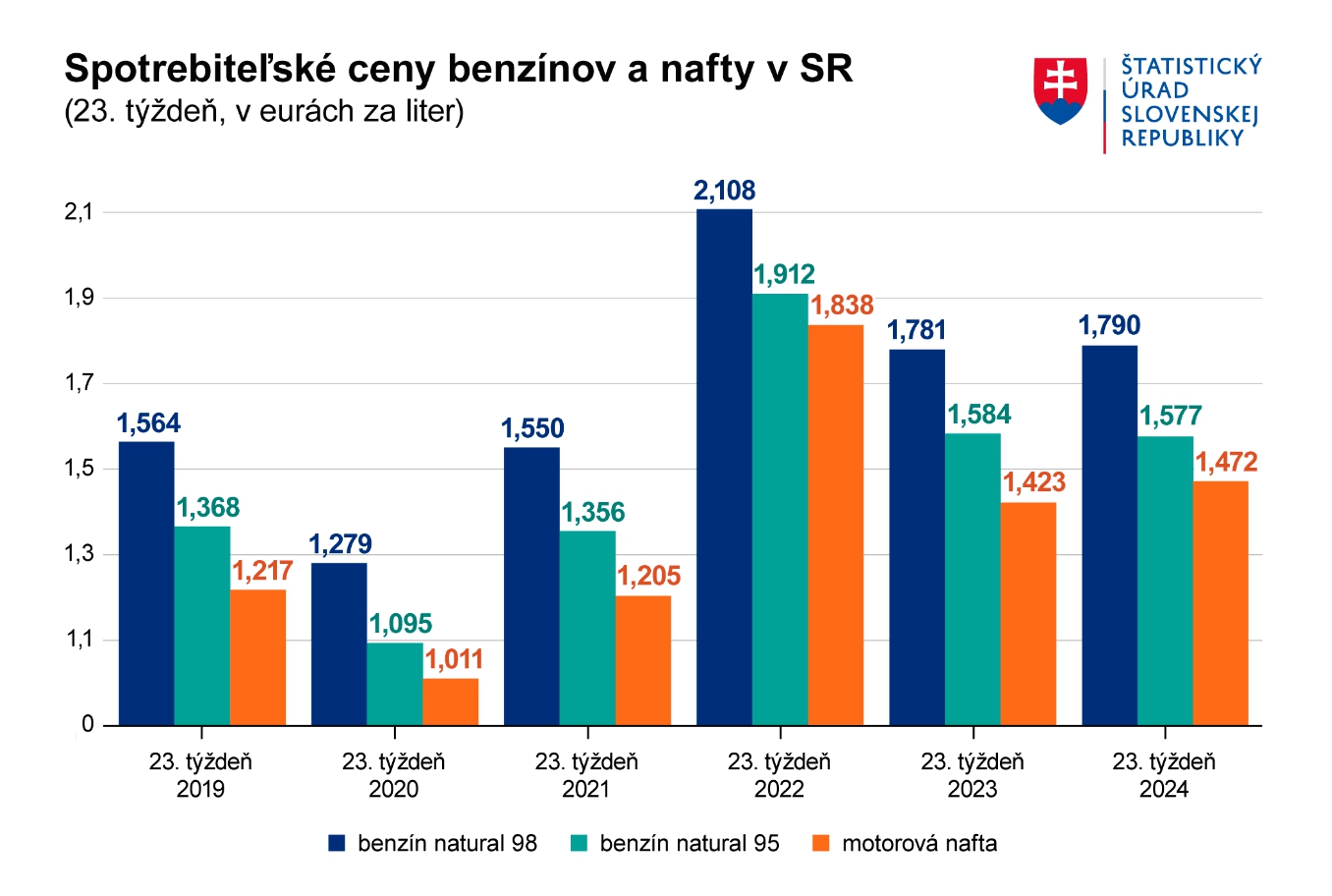 Ceny palív sú stabilné,