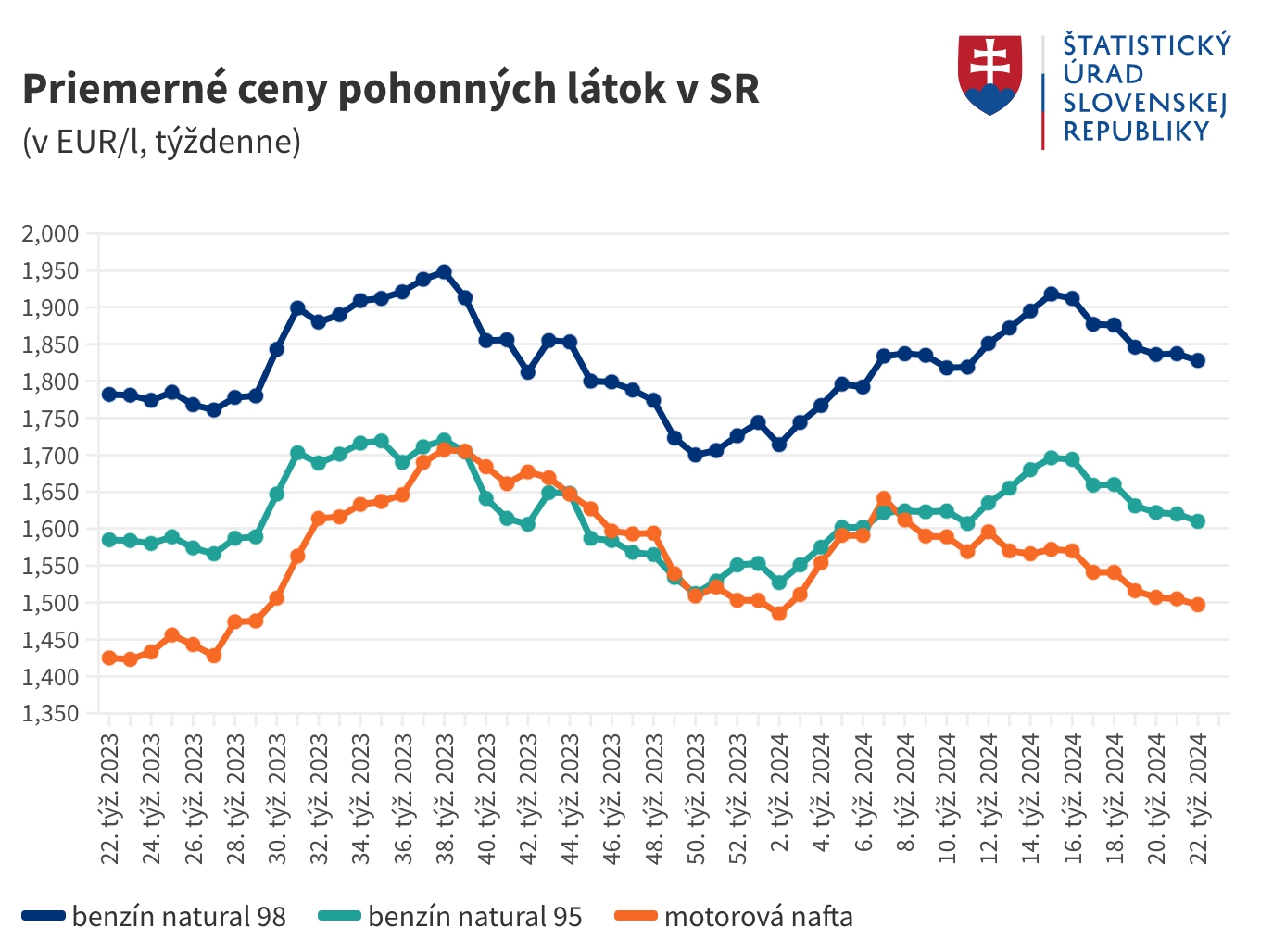 Ceny palív sú stabilné,