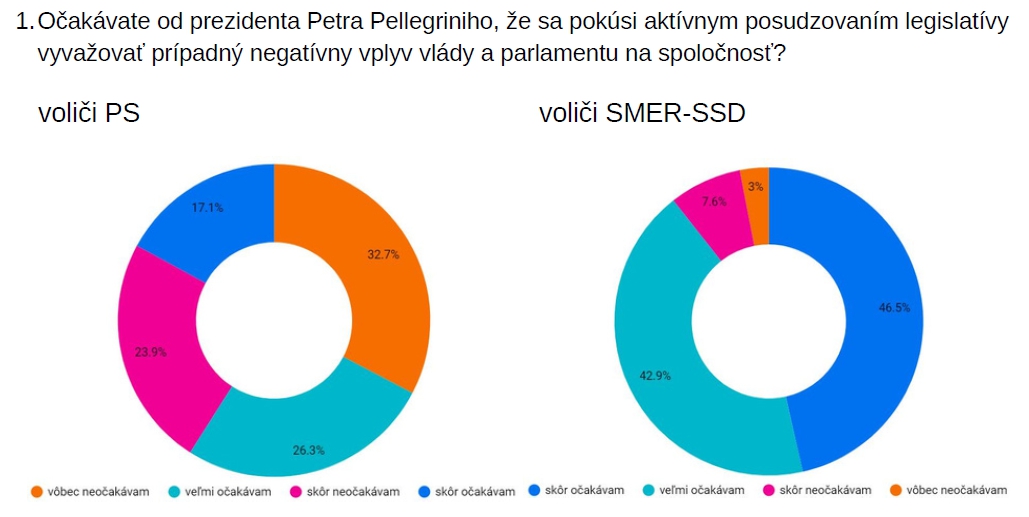 Prvý PRIESKUM od nástupu