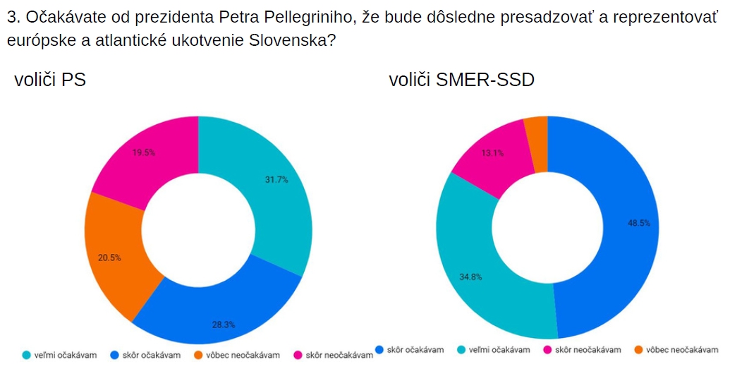 Prvý PRIESKUM od nástupu