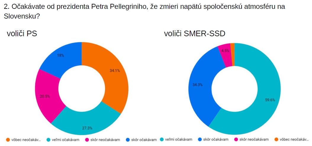 Prvý PRIESKUM od nástupu