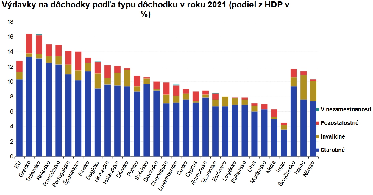 Štatistika Eurostatu ukázala jasné