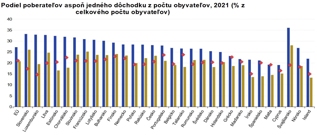 Štatistika Eurostatu ukázala jasné