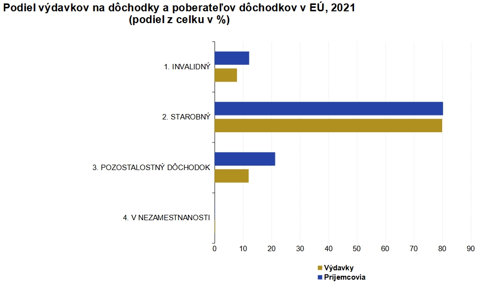 Štatistika Eurostatu ukázala jasné