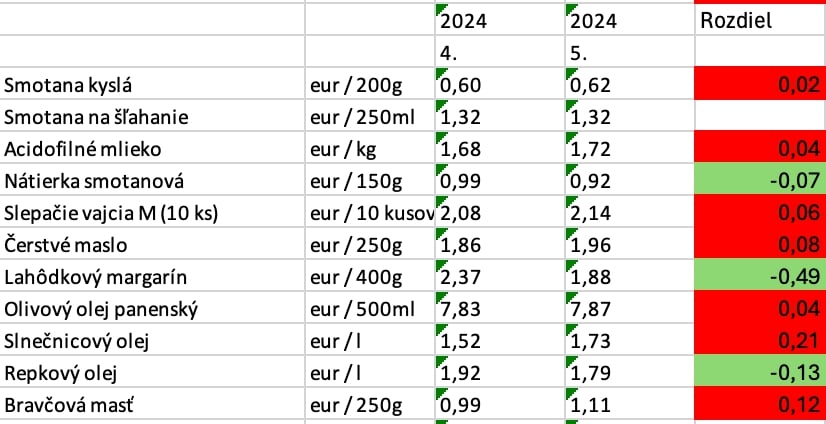 Rozdiel v cenách potravín v medzimesačnom porovnaní (apríl 2024 vs máj 2024)
