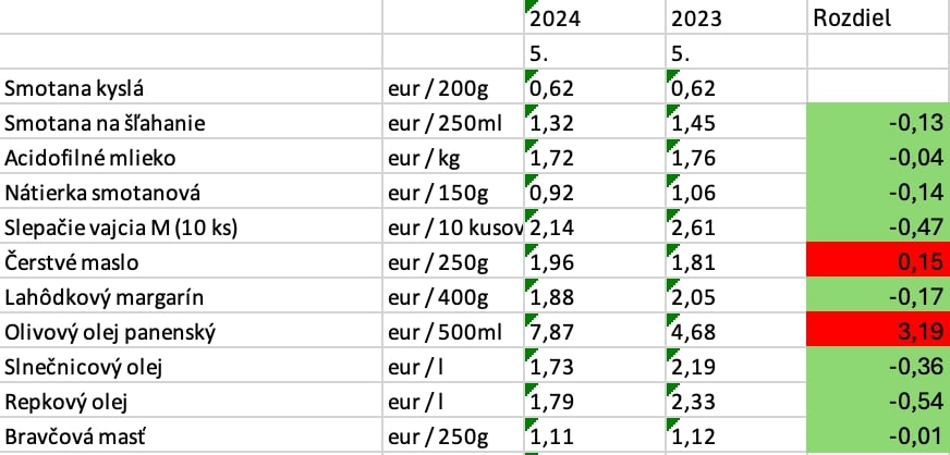 Rozdiel v cenách potravín v medziročnom porovnaní (Máj 2023 vs máj 2024)