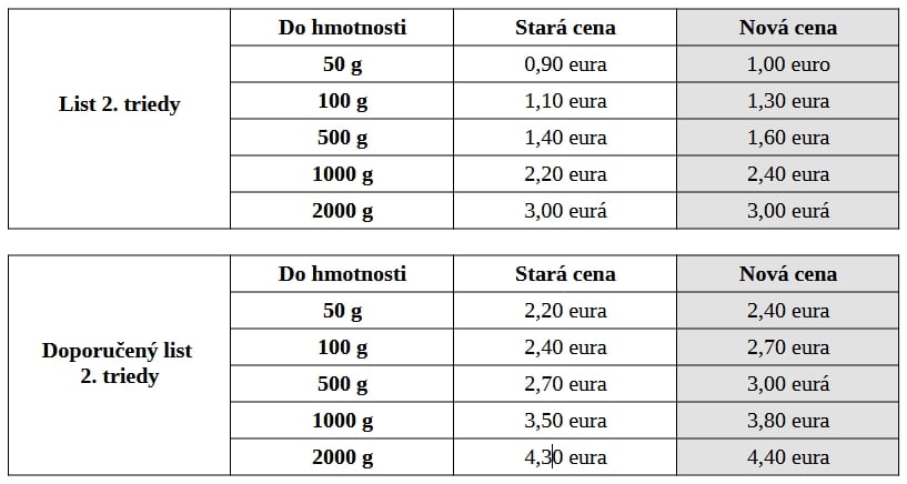 Prekvapenie na Slovenskej pošte,