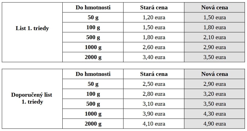 Prekvapenie na Slovenskej pošte,