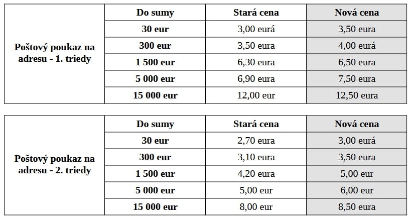 Prekvapenie na Slovenskej pošte,