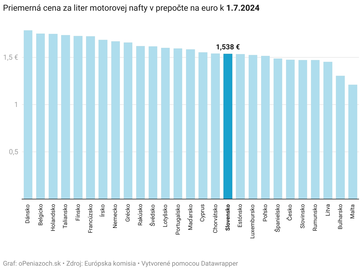 Slováci hromžia: Najdrahší benzín