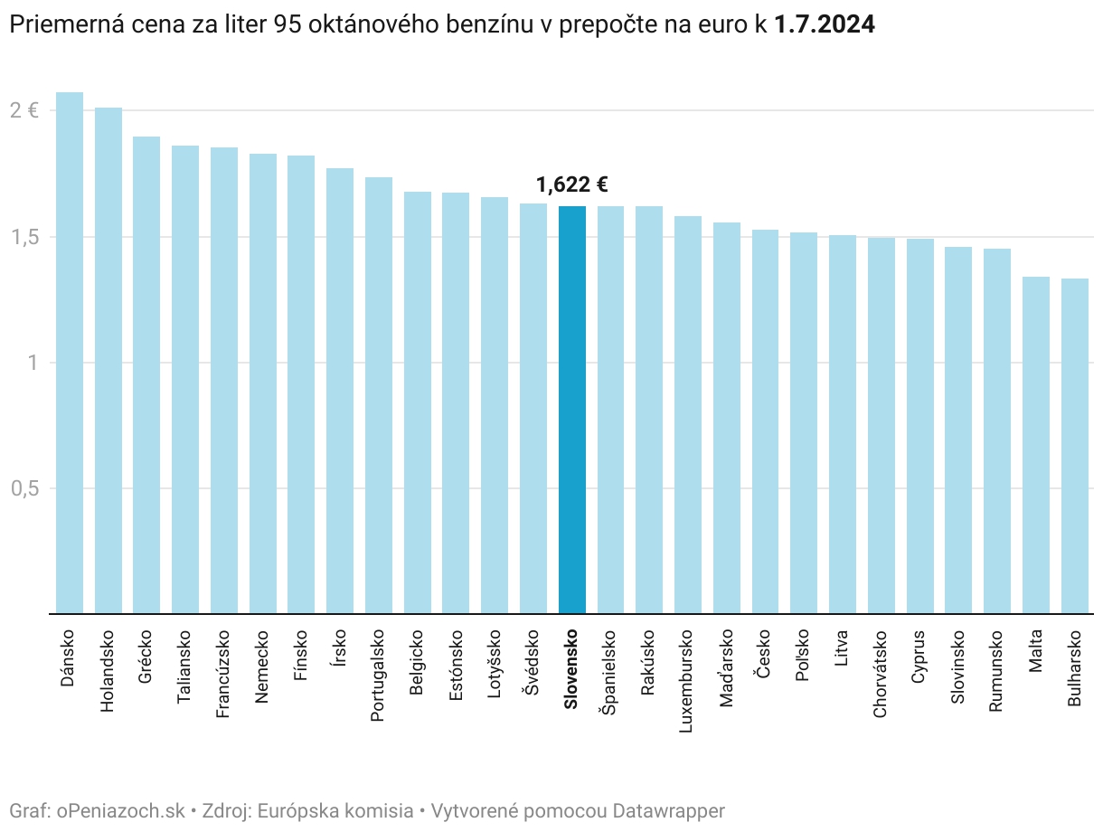 Slováci hromžia: Najdrahší benzín