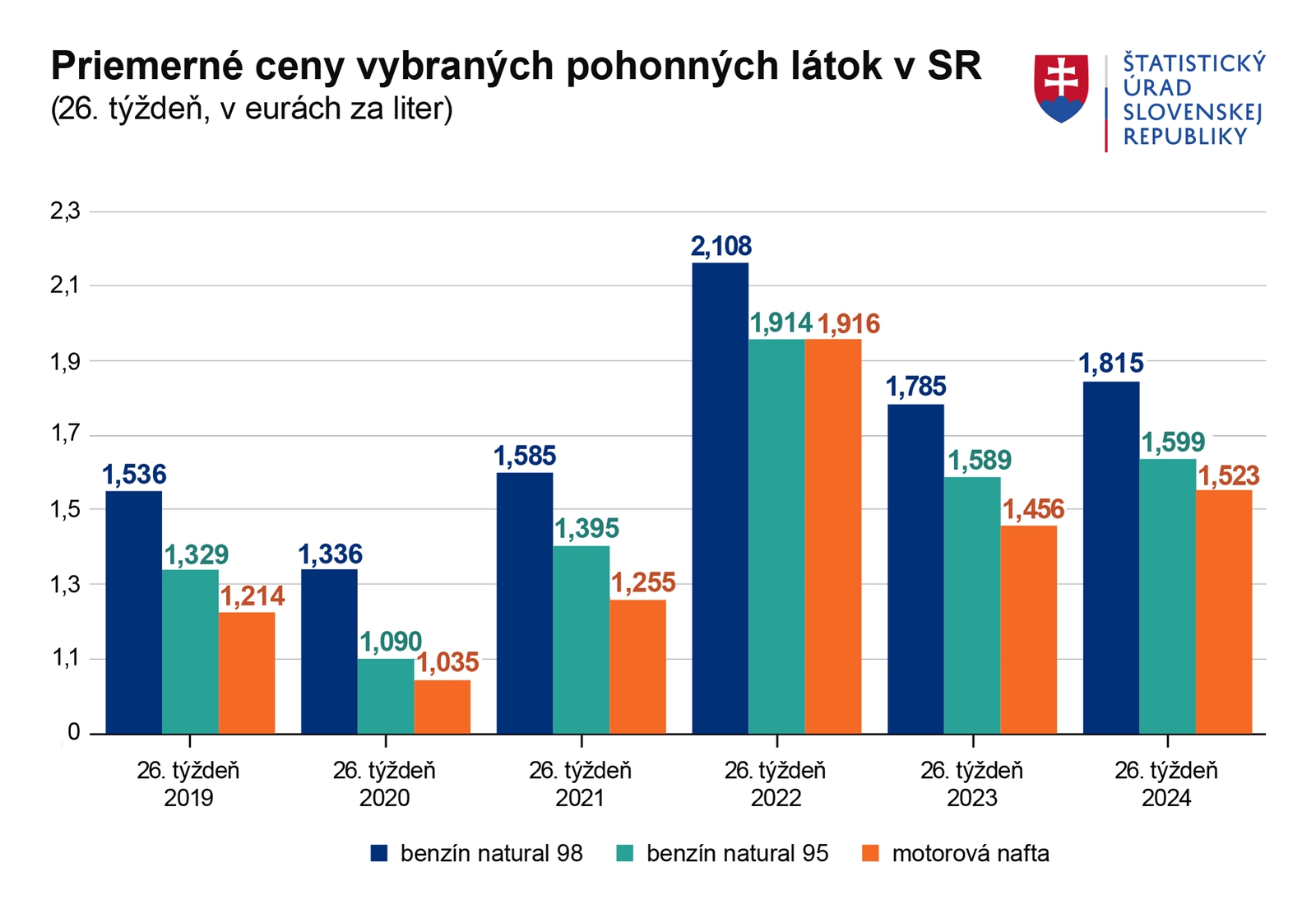 Slováci hromžia: Najdrahší benzín