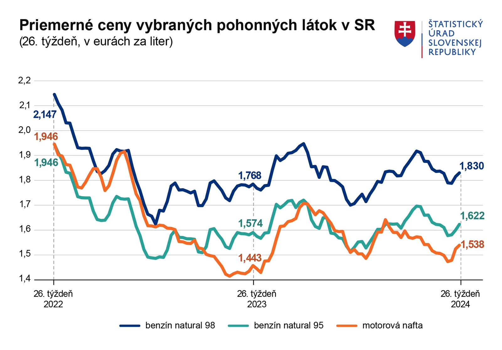 Slováci hromžia: Najdrahší benzín