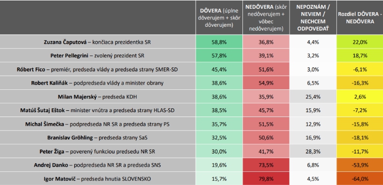 PRIESKUM dôveryhodnosti: Čaputová odišla