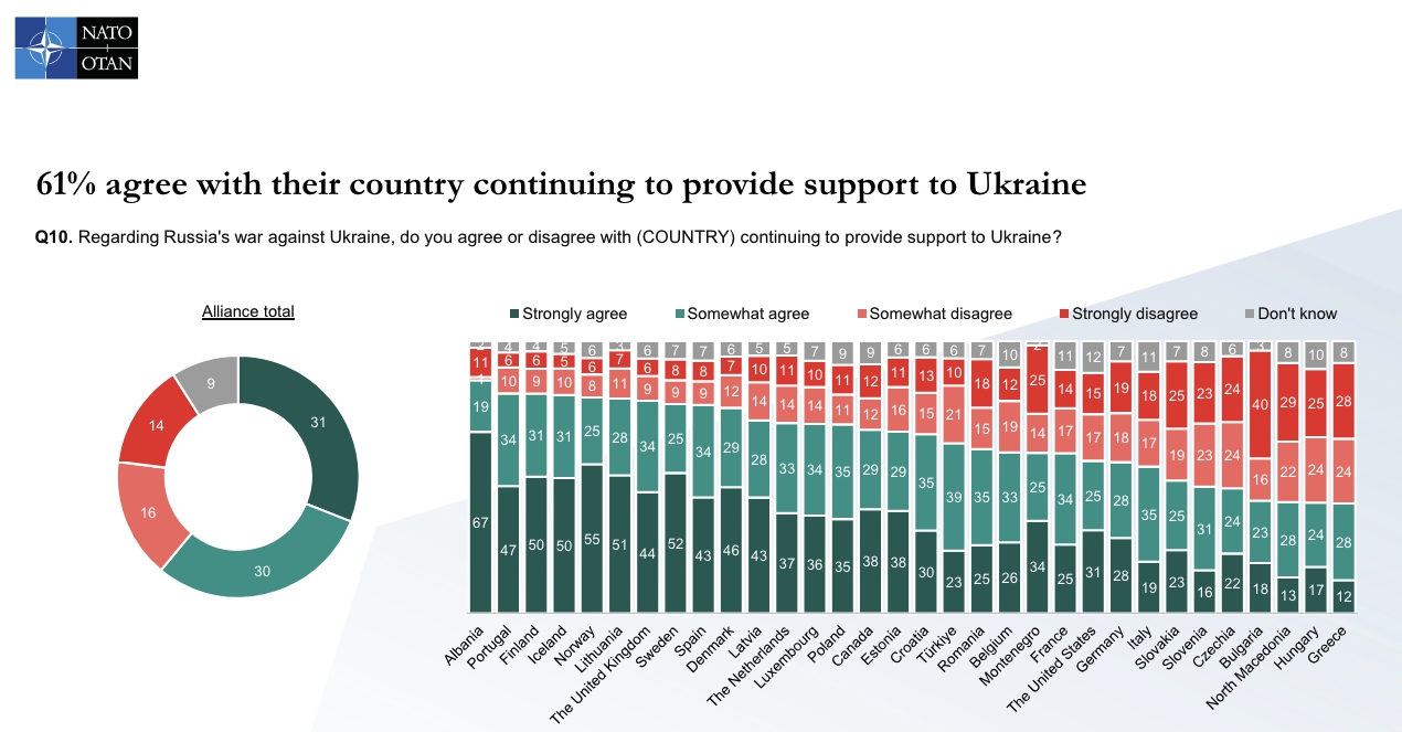 Veľký prieskum NATO zisťoval