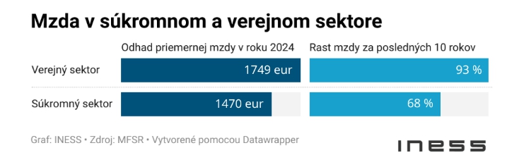 Slovensko dáva na platy