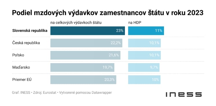 Slovensko dáva na platy