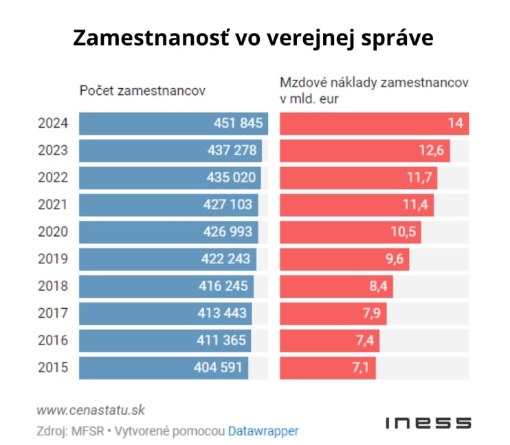 Slovensko dáva na platy