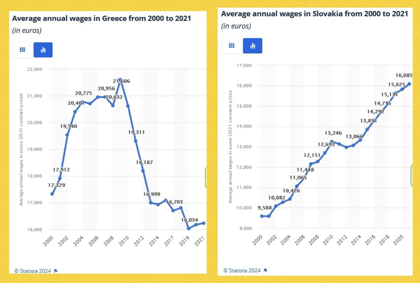 Porovnanie vývoju platov v Grécku a na Slovensku