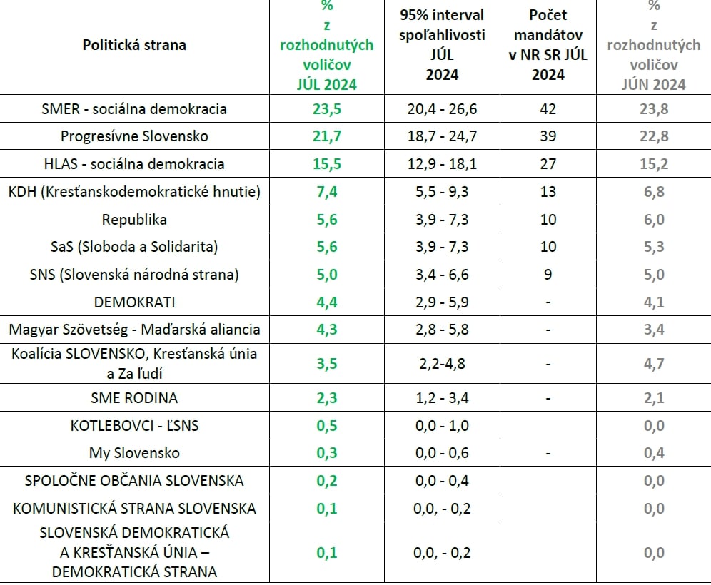 PRIESKUM Tesný súboj medzi