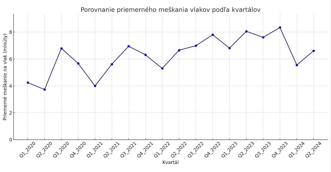 Meškania vlakov sme znížili,