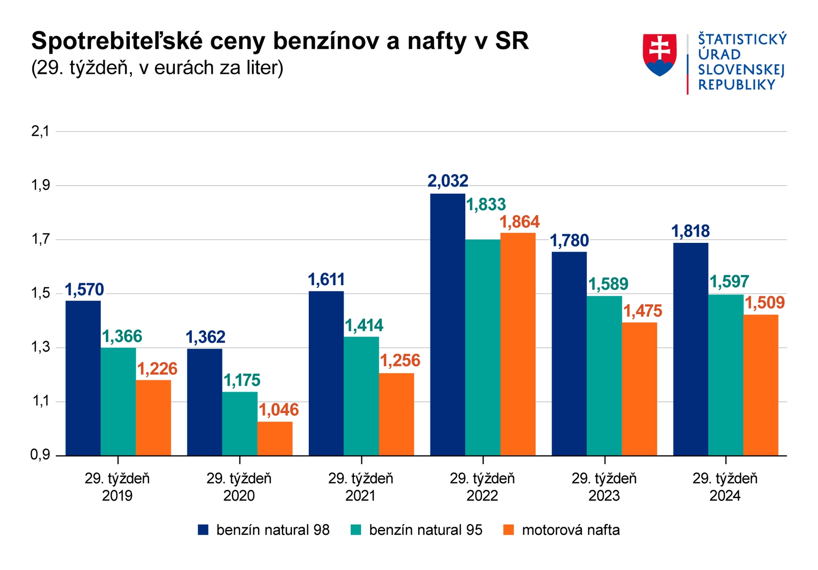 Benzín aj nafta sú