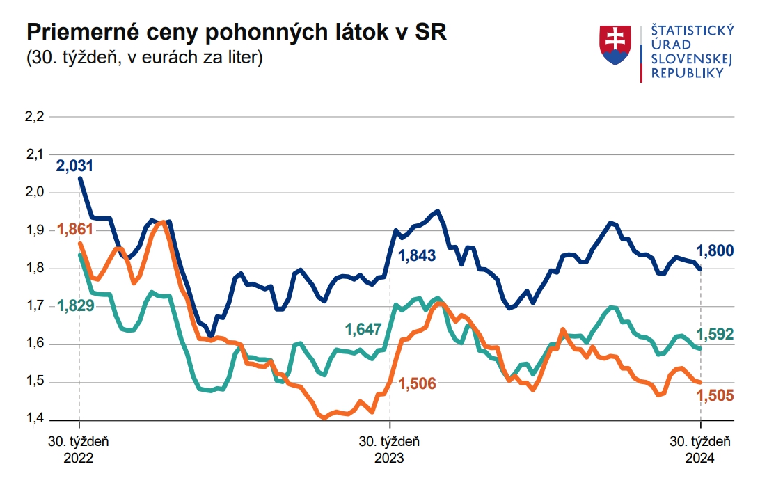 Vodiči môžu jasať: Ceny