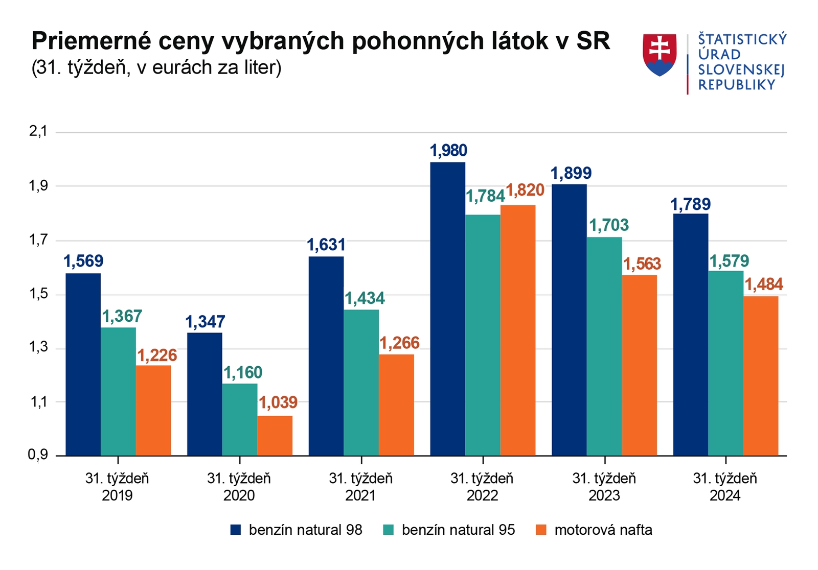 Ďalšia radosť motoristov: Ceny