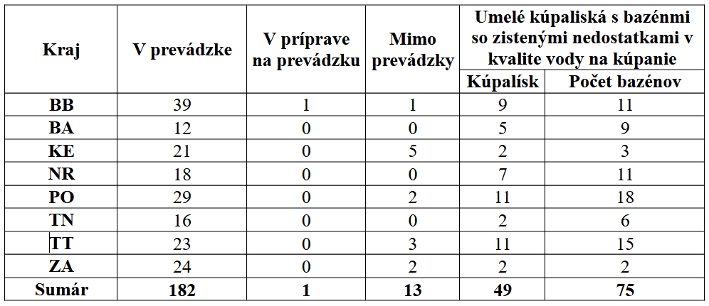 Hygienici aktualizovali ZOZNAM vôd