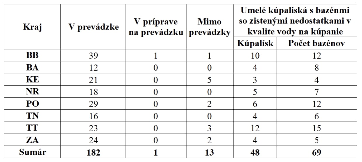 Aktuálny ZOZNAM vôd vhodných