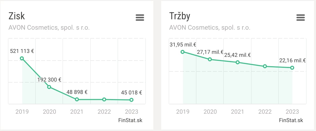 Známa kozmetická značka sa