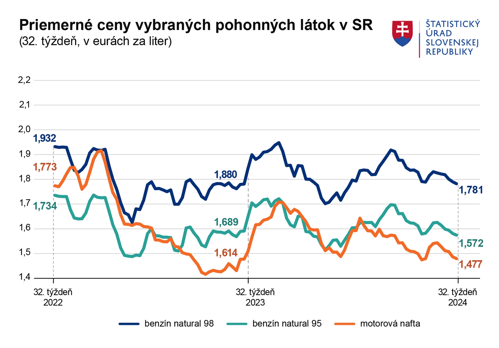 Motoristi sa radujú: Tankujeme