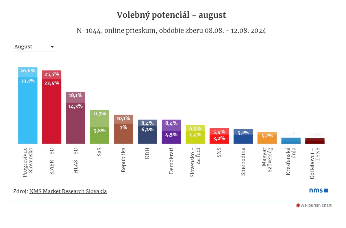 PRIESKUM po búrlivom politickom