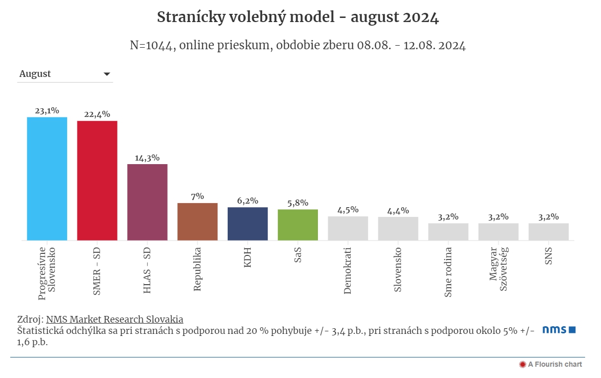 PRIESKUM po búrlivom politickom