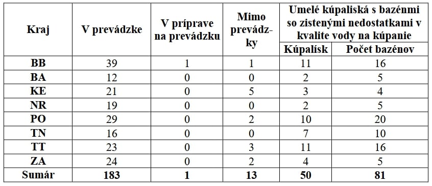 Hygienici aktualizovali ZOZNAM vôd