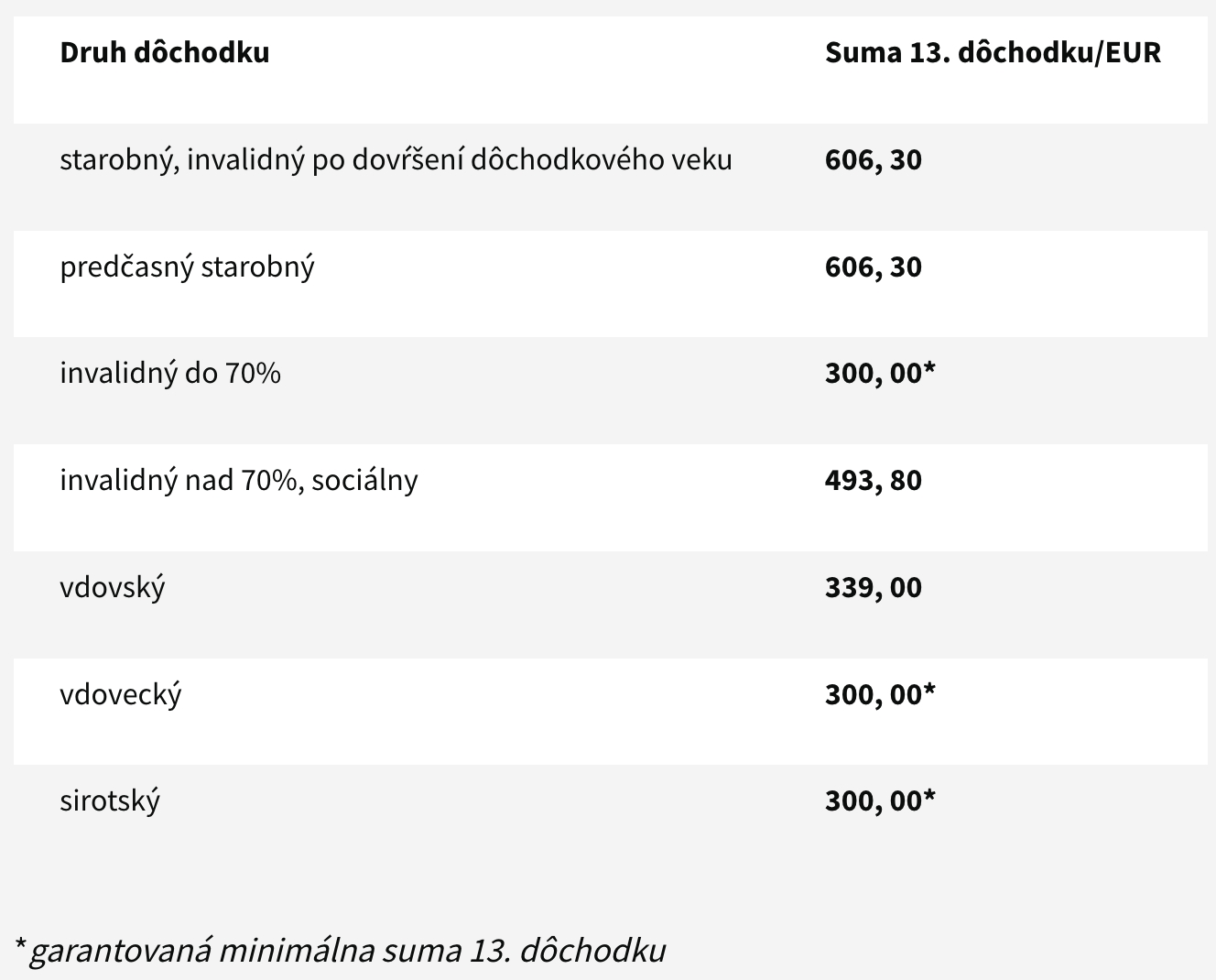 Vyplácanie 13. dôchodkov prešlo