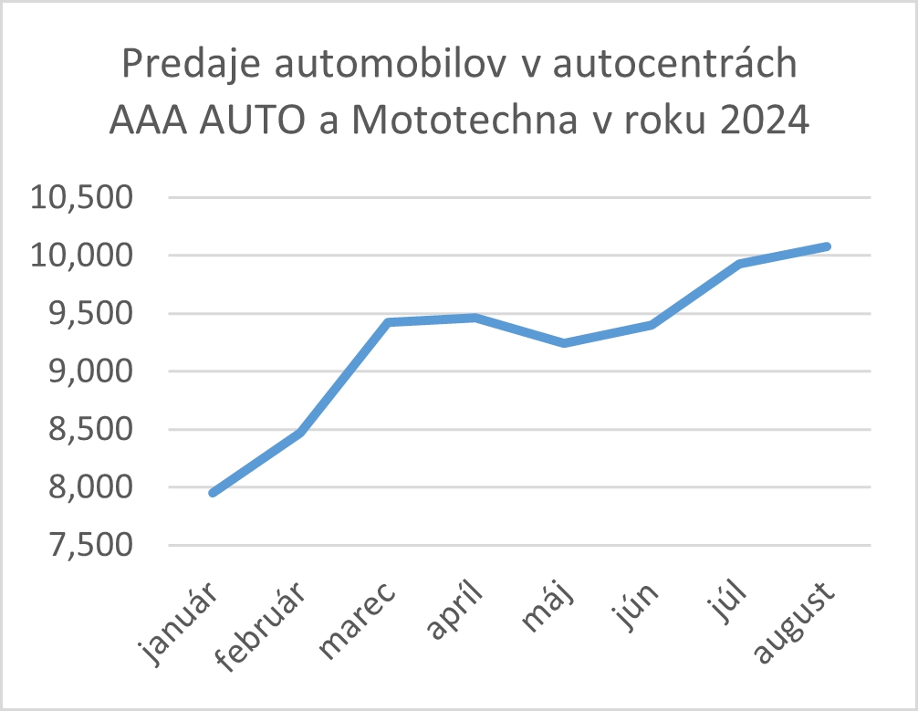 AAA AUTO, vďaka využitiu