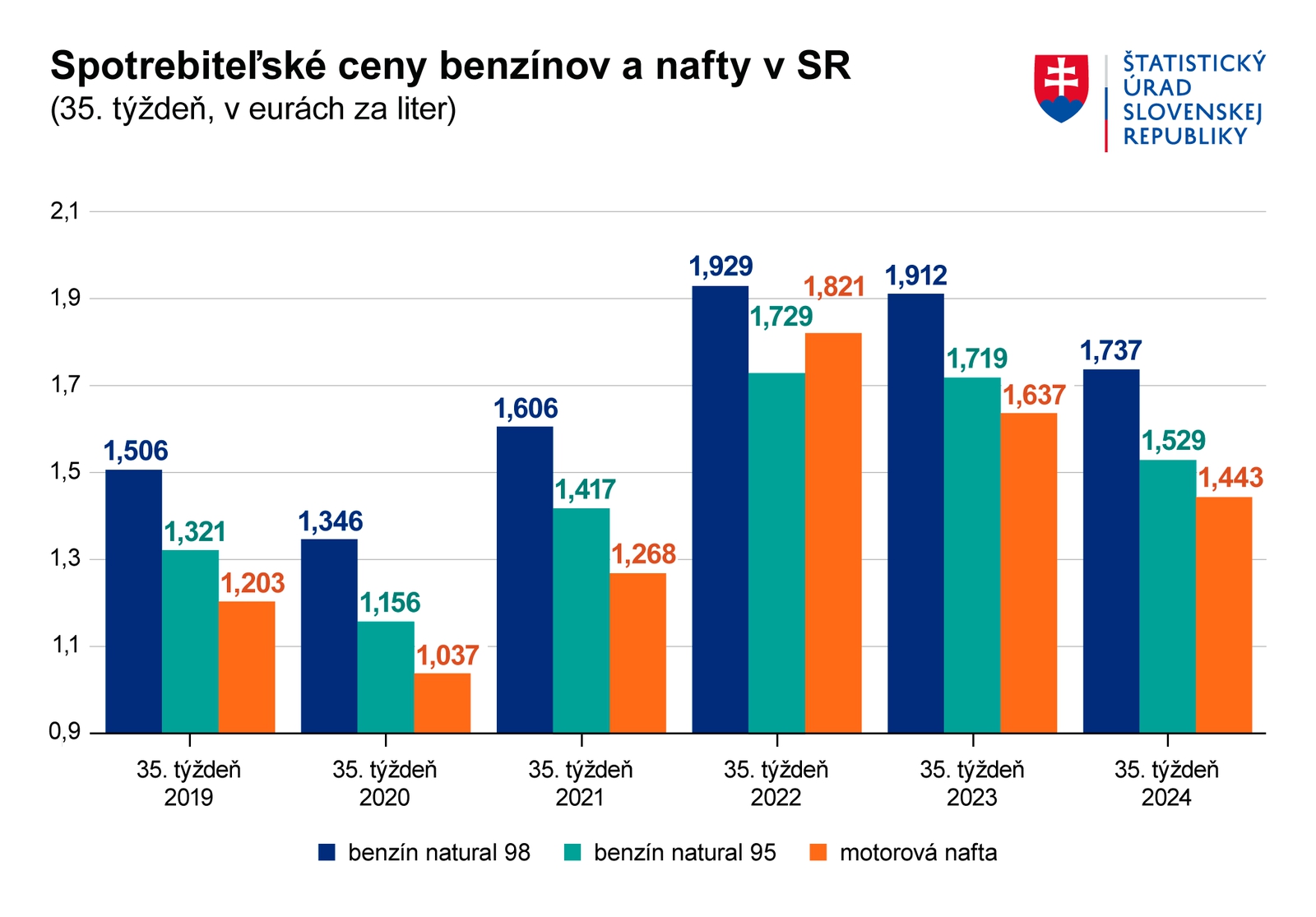 Ceny palív naďalej pokorujú