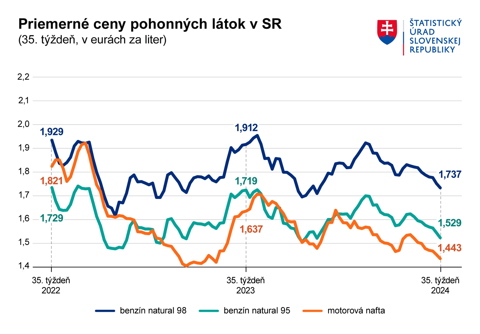 Ceny palív naďalej pokorujú