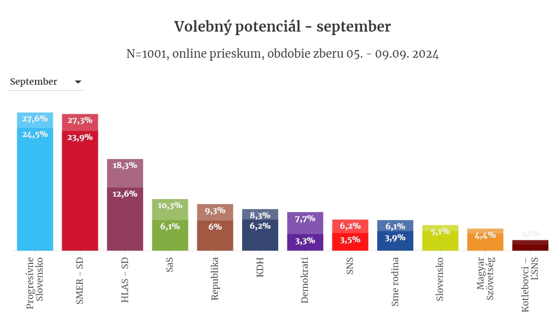 PRIESKUM ukázal tesný súboj