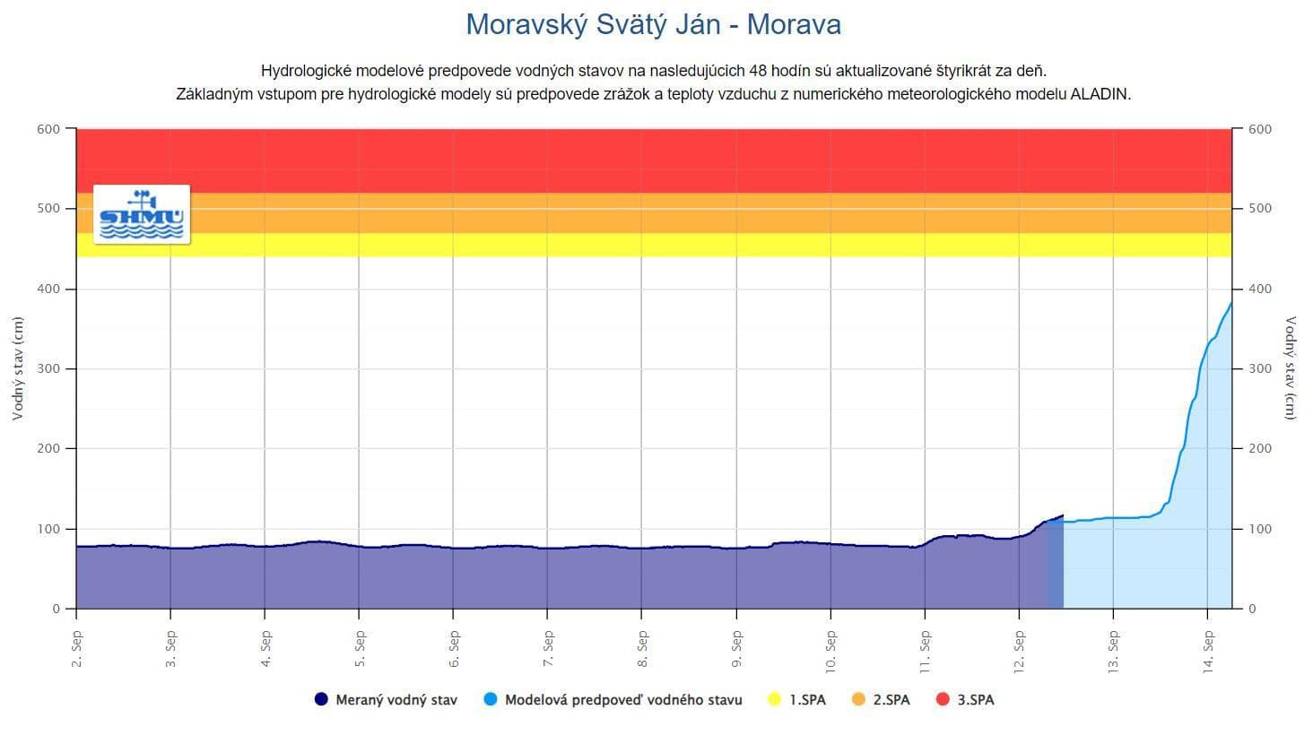 Výrazný vzostup na Morave s predpokladom dosiahnutia SPA počas víkendu