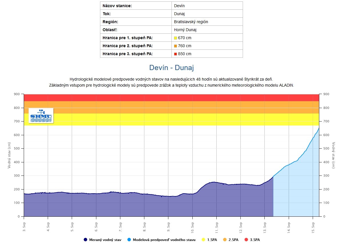 Modelová predpoveď vodného stavu Devin-Dunaj na nasledujúcich 48 hodín