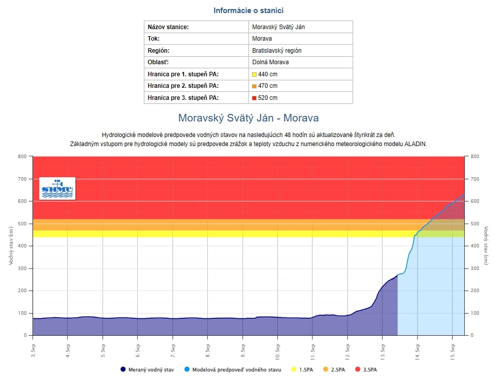 Modelová predpoveď vodného stavu Moravský Svätý Ján - Morava