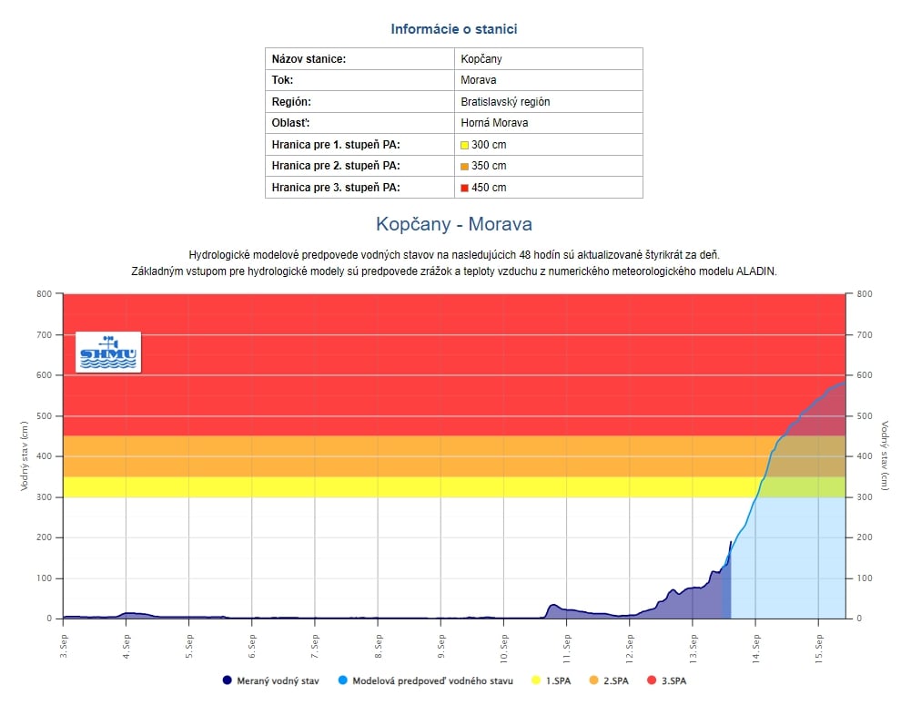 Situácia na stanici Kopčany-Morava je dramatická, modelová predpoveď ukazuje 3. SPA
